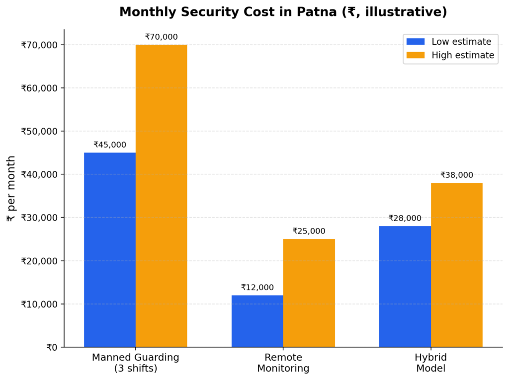 security-cost-comparison-patna